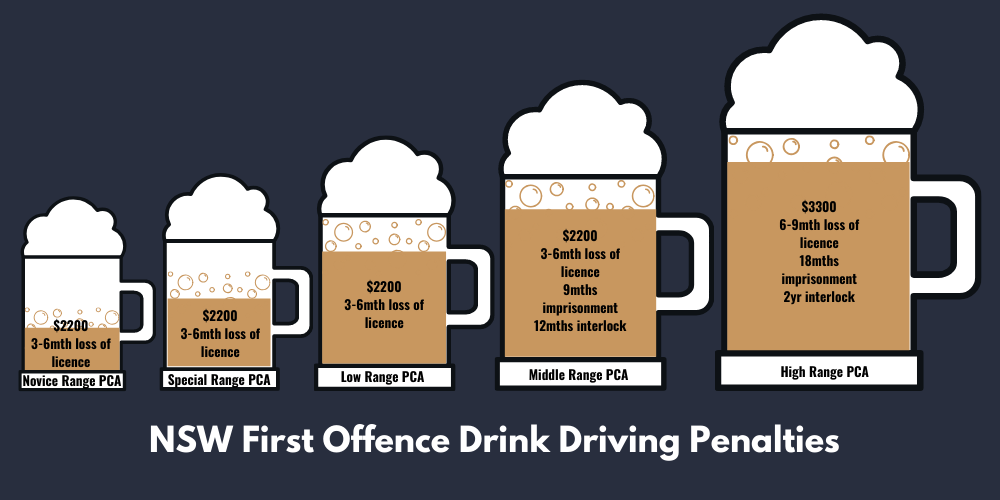 NSW Drink Driving Penalties chart for first offence charges